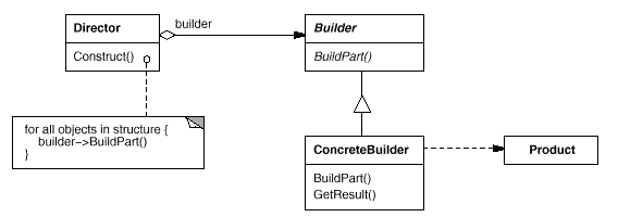 Builder Pattern Builder Pattern
