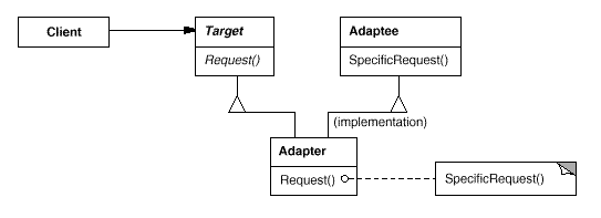 Adapter Pattern (Multiple Inheritance) Adapter Pattern (Multiple Inheritance)